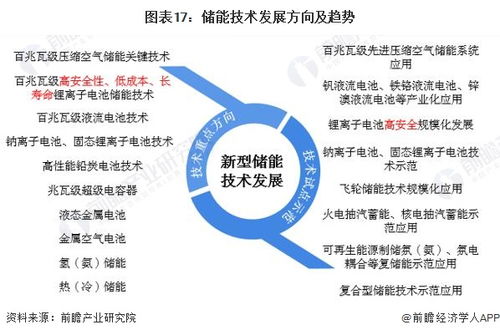 预见2023 中国储能产业技术全景图谱与发展趋势分析